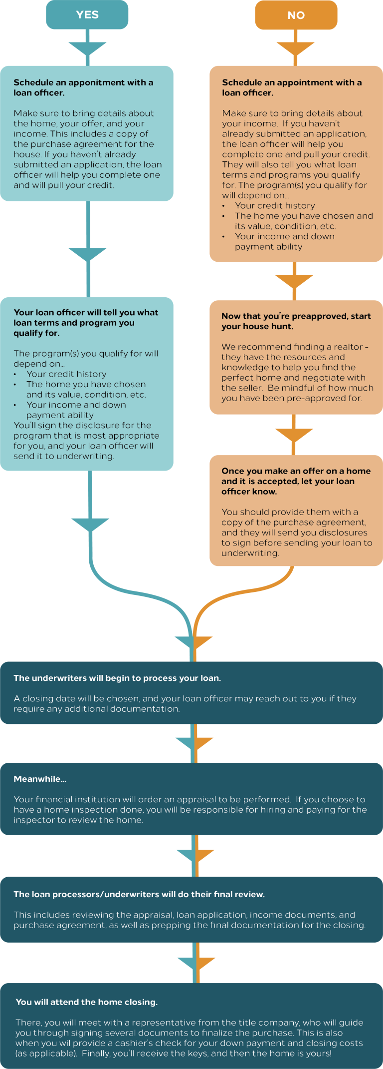 Flowchart which outlines the homebuying process