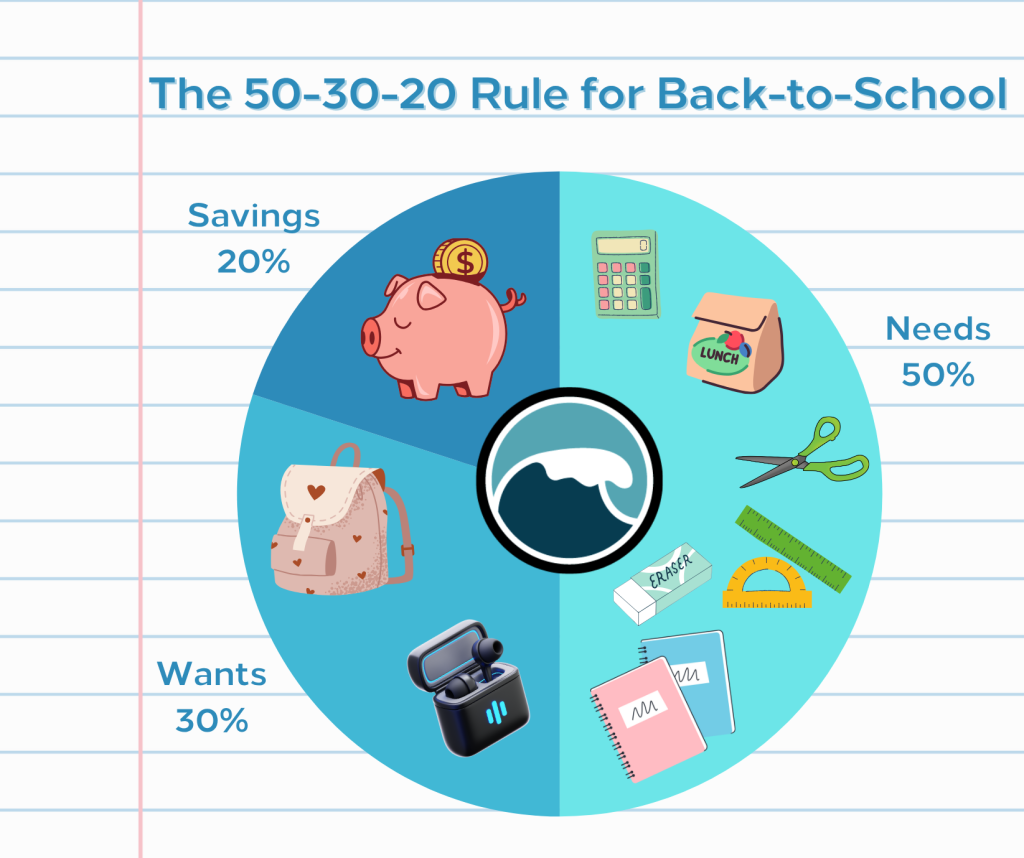 Pie graph demenstrating the 50-30-20 rule for back-to-school shopping. 50% is spent on basic supplies like notebooks, pencils, rulers. 20% is reserved for savings. 30% is spent on wants, like a new backpack or wireless headphones.