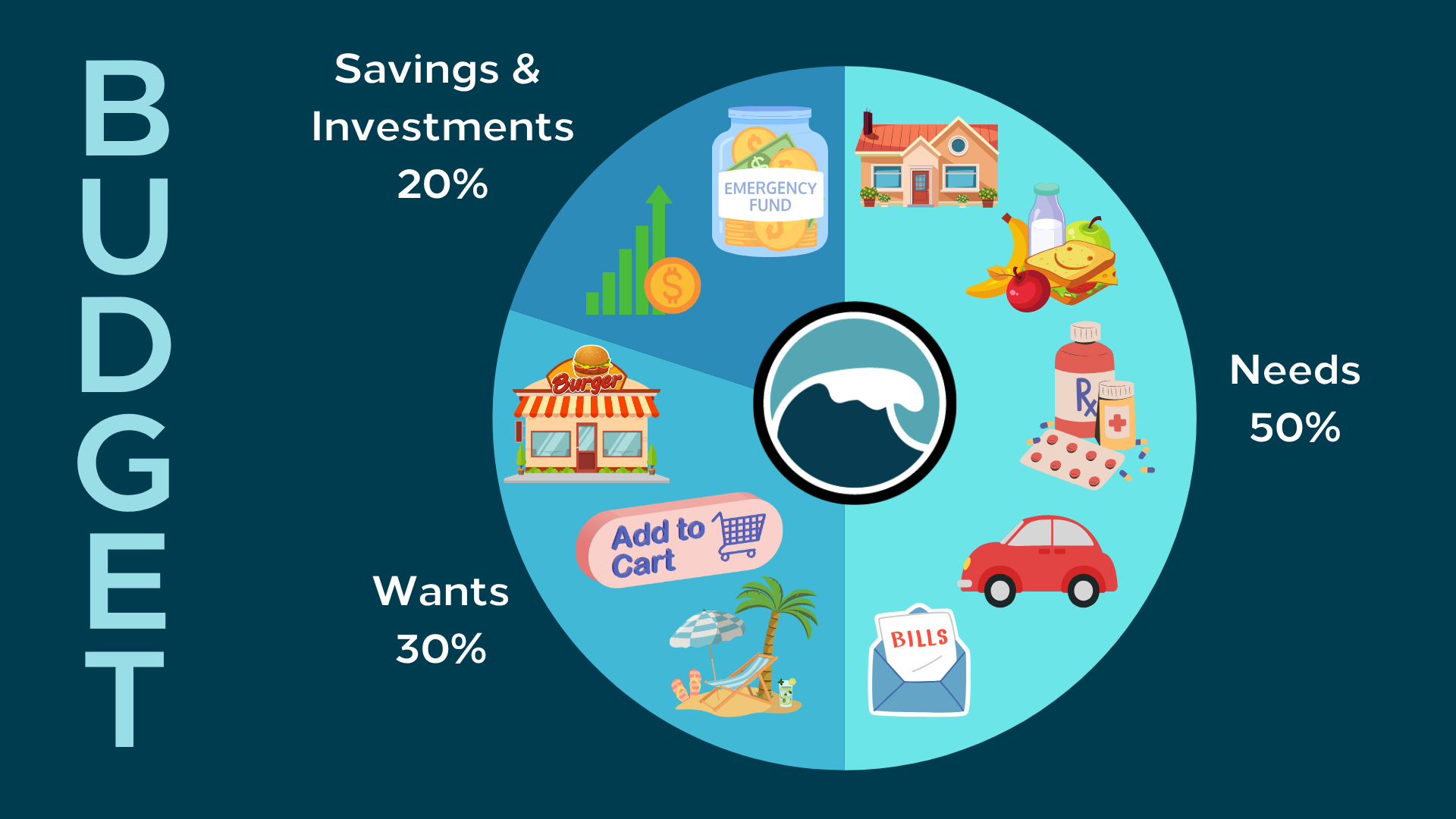 Graphic showing 5o-30-20 budgeting rule. 